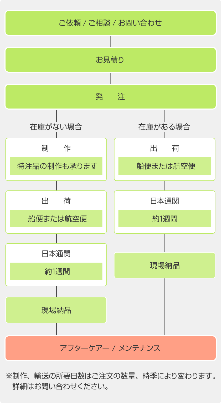 納品までの流れ